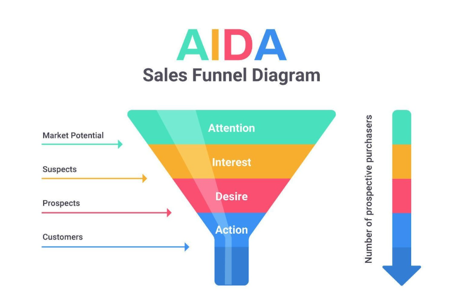 Das AIDA-Modell – die Phasen im Sales Funnel